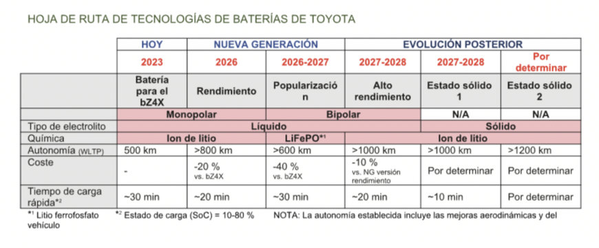 Hoja de ruta de la tecnología avanzada de baterías de Toyota